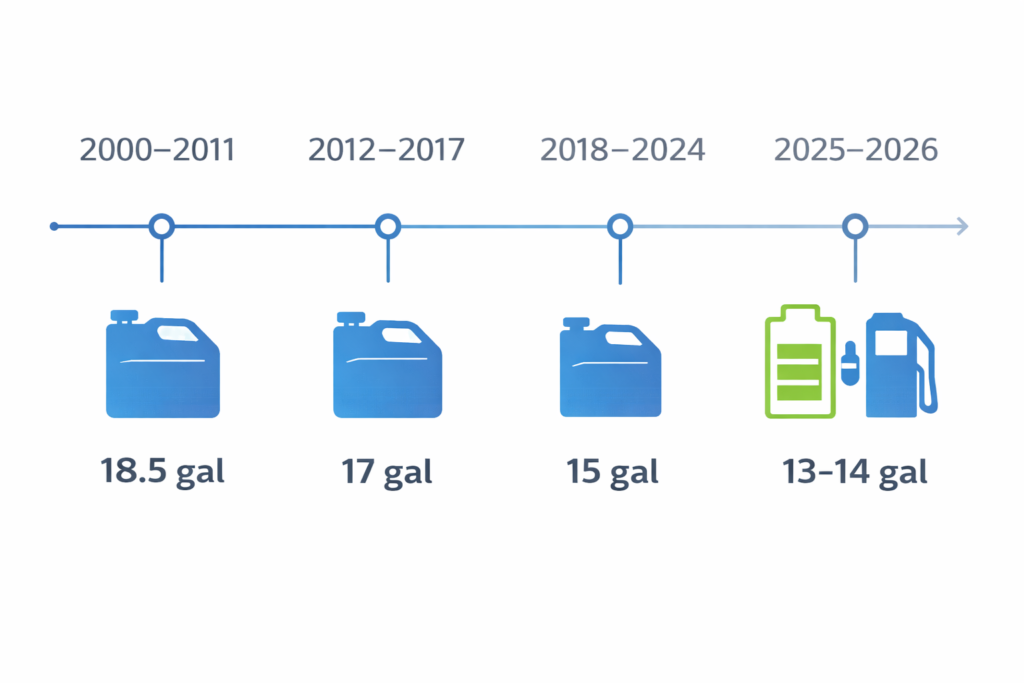 Timeline showing **how the Toyota Camry fuel tank size changed over the years**, from 18.5 gal to smaller hybrid 13–14 gal capacity.
