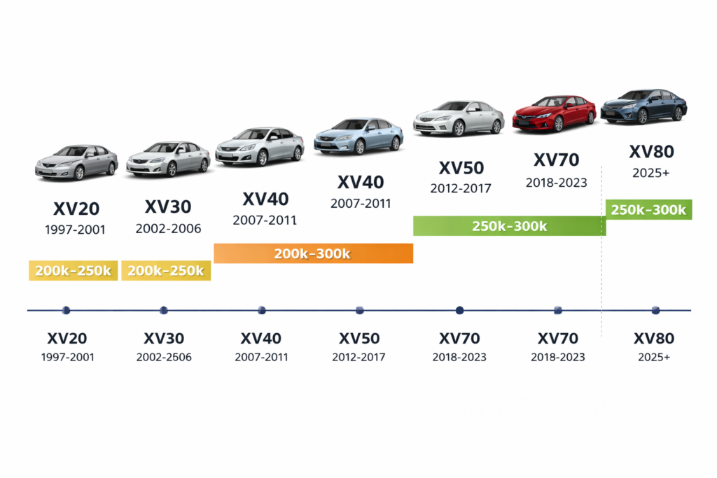Toyota Camry generations timeline infographic showing how many miles each Toyota Camry generation can last with 200k–300k lifespan bars.