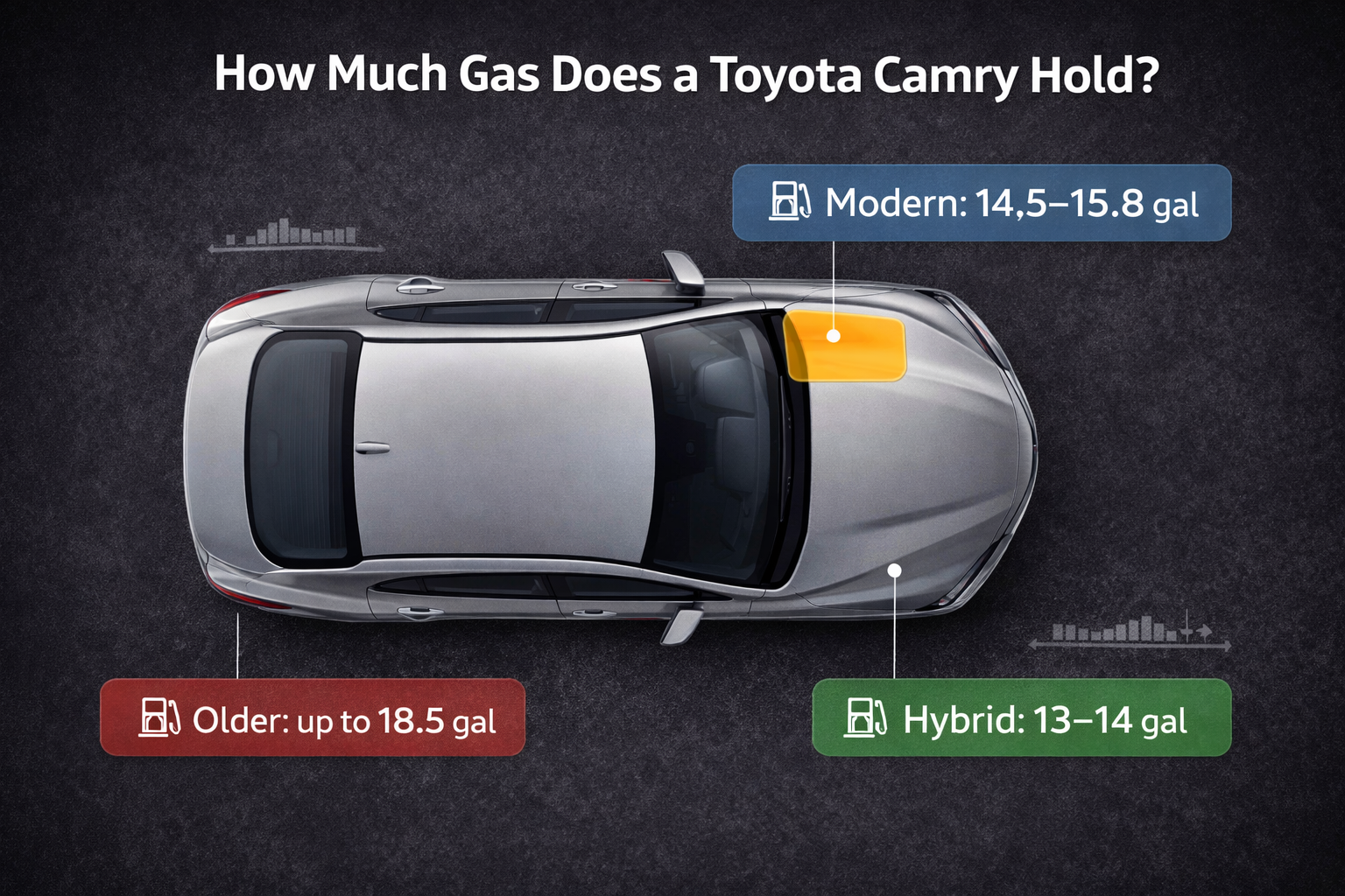 How Much Gas Does a Toyota Camry Hold? infographic showing fuel tank capacity for modern, hybrid, and older Camry models.
