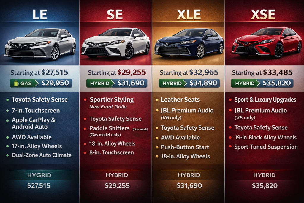 Toyota Camry trim comparison infographic showing LE, SE, XLE, XSE with features and prices answering how much does a new Toyota Camry cost