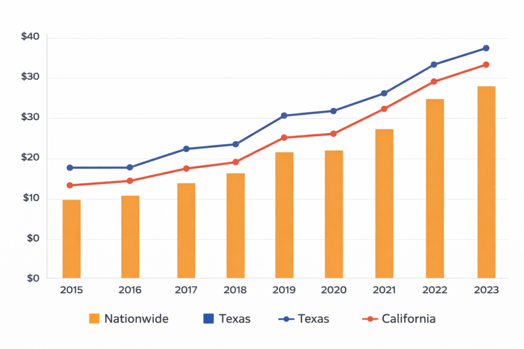 Used Toyota Camry cost timeline chart showing price drop by model year 2015–2023 with Texas vs California market comparison