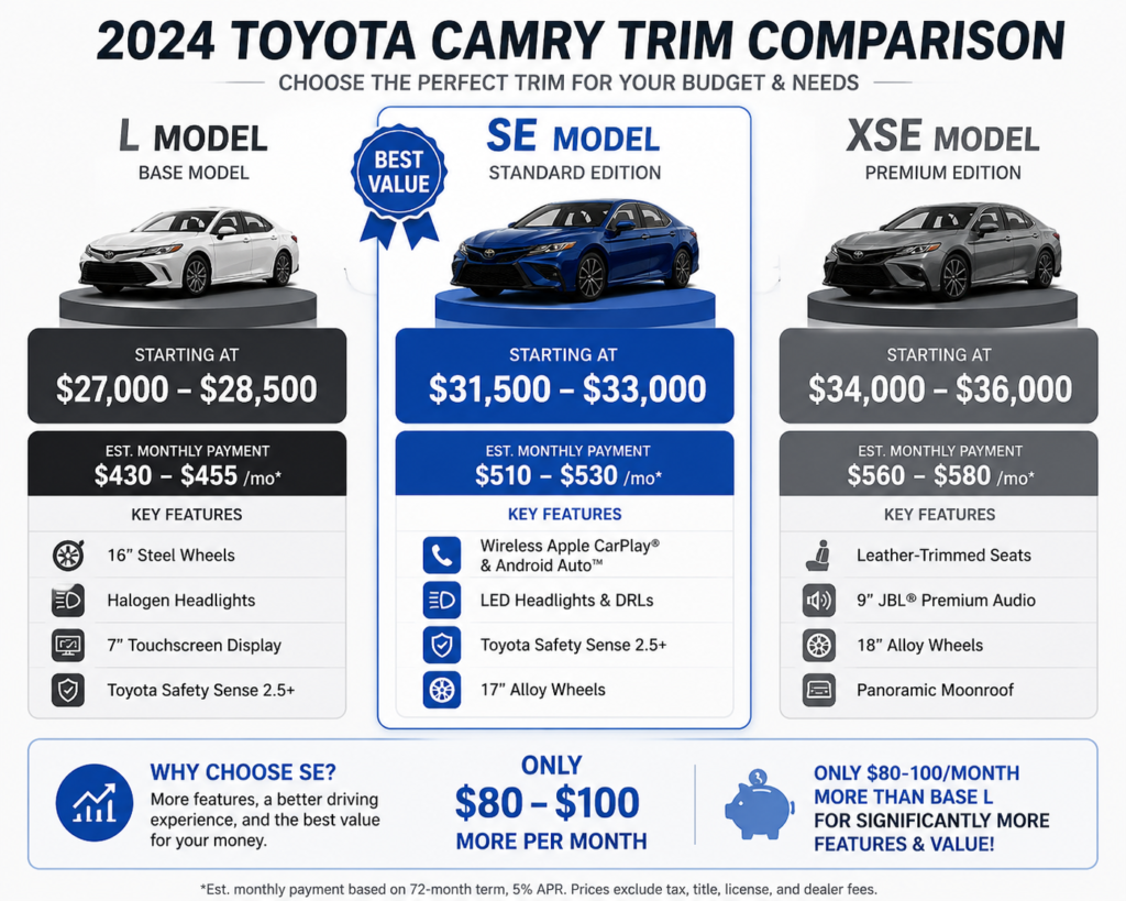 What Does SE Mean on a Toyota Camry? Trim comparison chart showing L, SE, and XSE prices, features, and value differences.